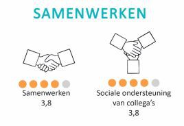 Verbinding blijft in stand bij hybride werken